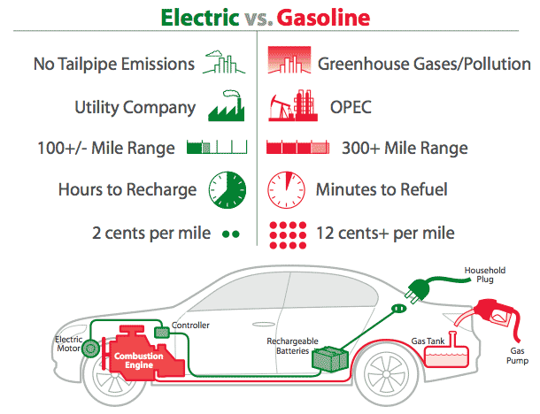 Electric Car Maintenance Electric Car Maintenance
