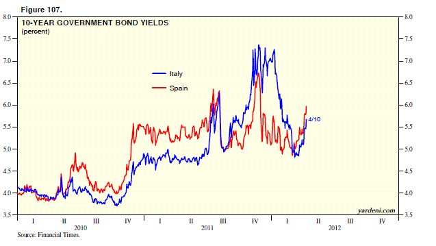 Spain Italy yields