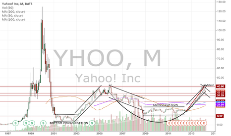 Yhoo Stock Chart 1 year date range Data interval daily chart Yahoo! Inc