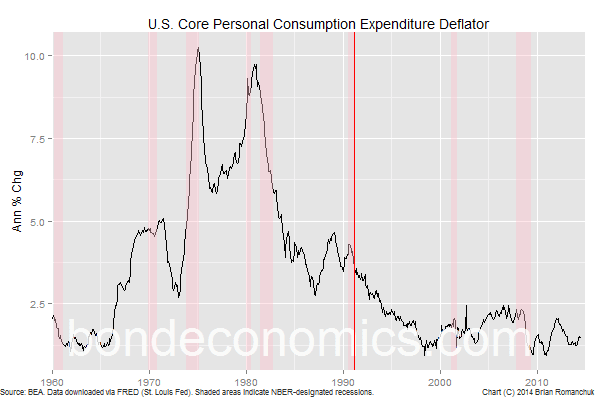 Chart: Core PCE Inflation