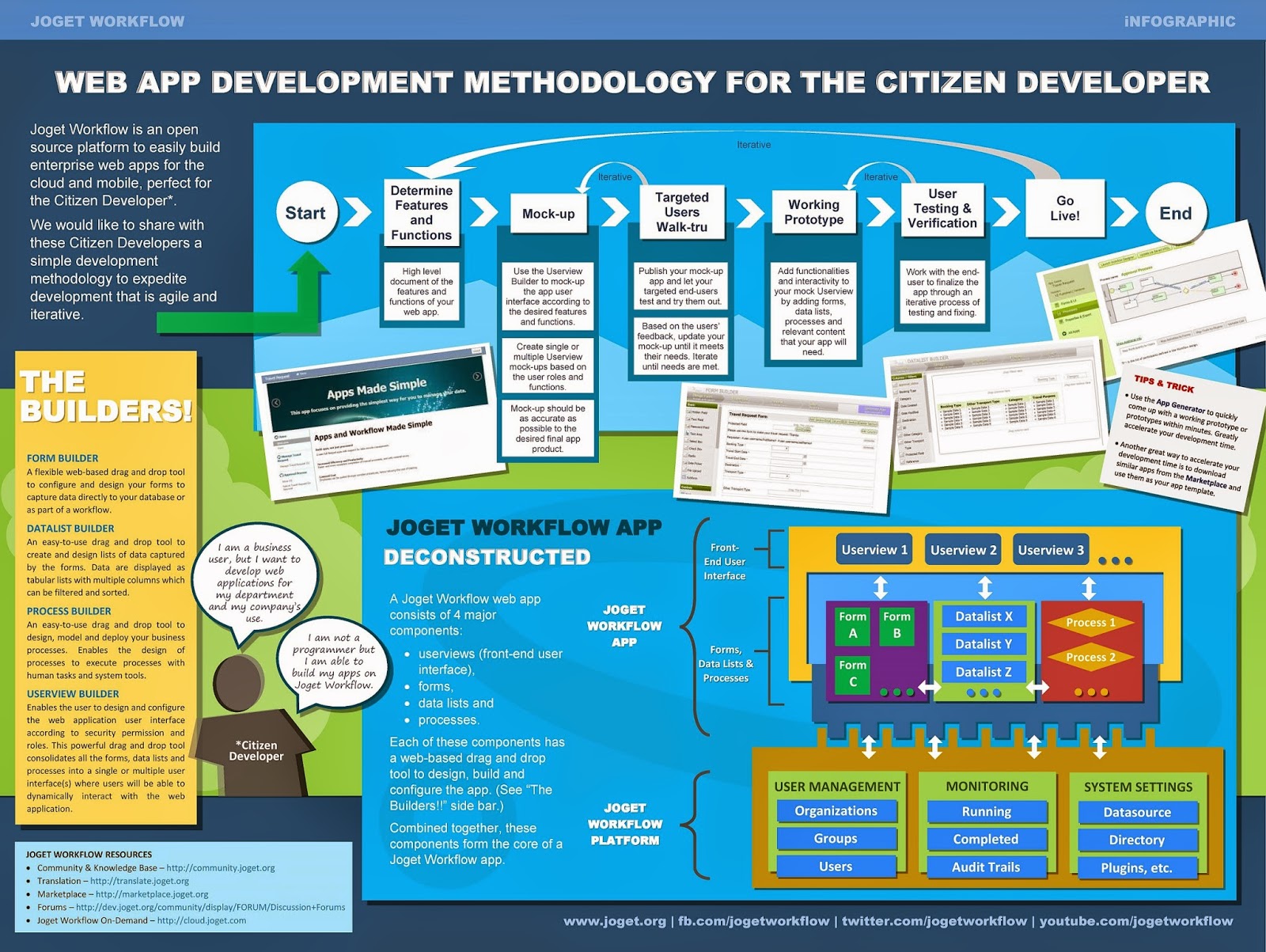 web application development workflow web app development methodology for the citizen developer web application development workflow web app development methodology for the citizen developer