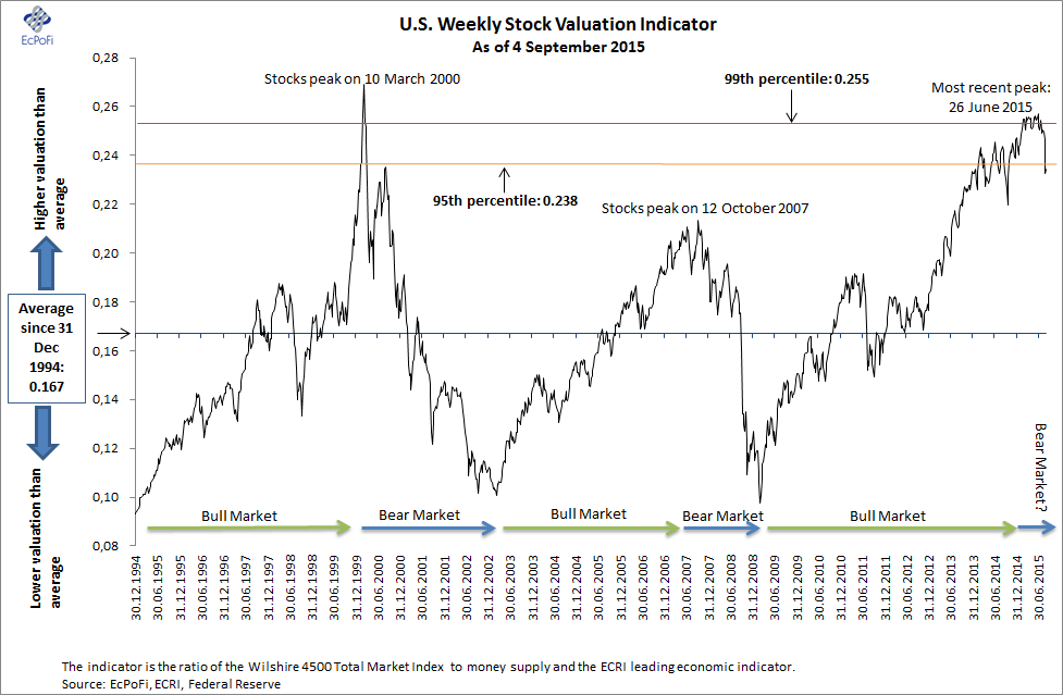 stock market as indicator for economy
