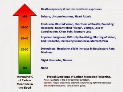 Carbon Monoxide Poisoning Levels Chart