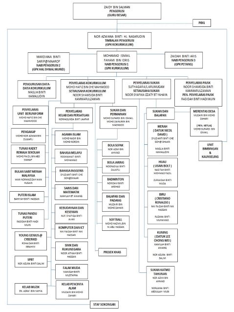 CARTA ORGANISASI KOKURIKULUM