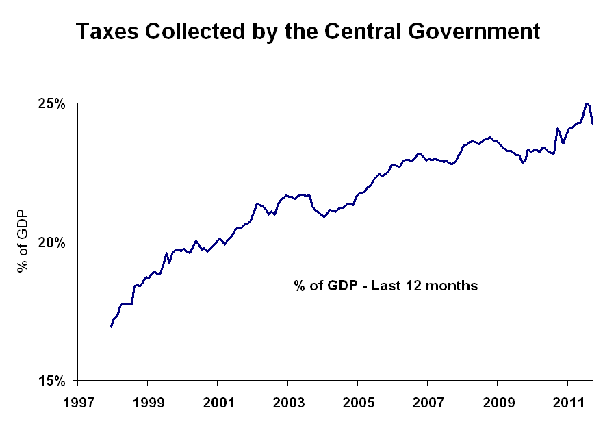 Brazil Monitor Brazil Tax Collection