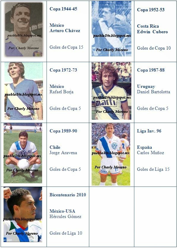 ¿Quién es el máximo goleador en la historia del club Puebla