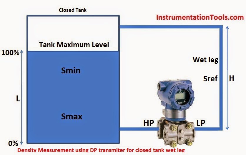 Density Measurement using DP Transmitter for closed tank with wet leg