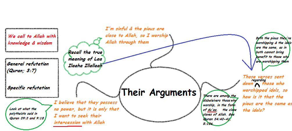 their arguments ASWJ-+Mind+Map+Cre3