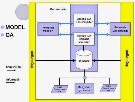 Bukan Hanya Sekedar "BLOG": Otomatisasi Perkantoran