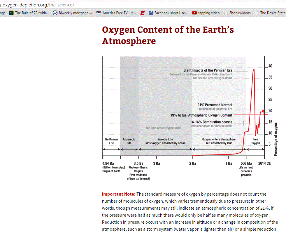 Scripps Institute; Global Oxygen Levels Are Dropping In Major Cities