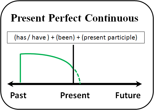Present Perfect Continuous Tense in English