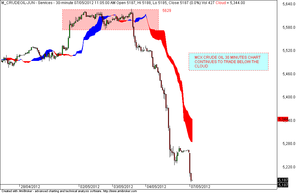 Stock Market Chart Analysis MCX Crude oil Falling off a cliff