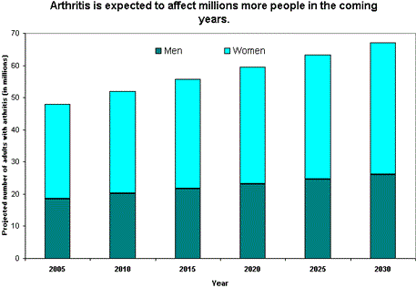 Facts and Statistics About Osteoarthritis Facts and Statistics About Osteoarthritis