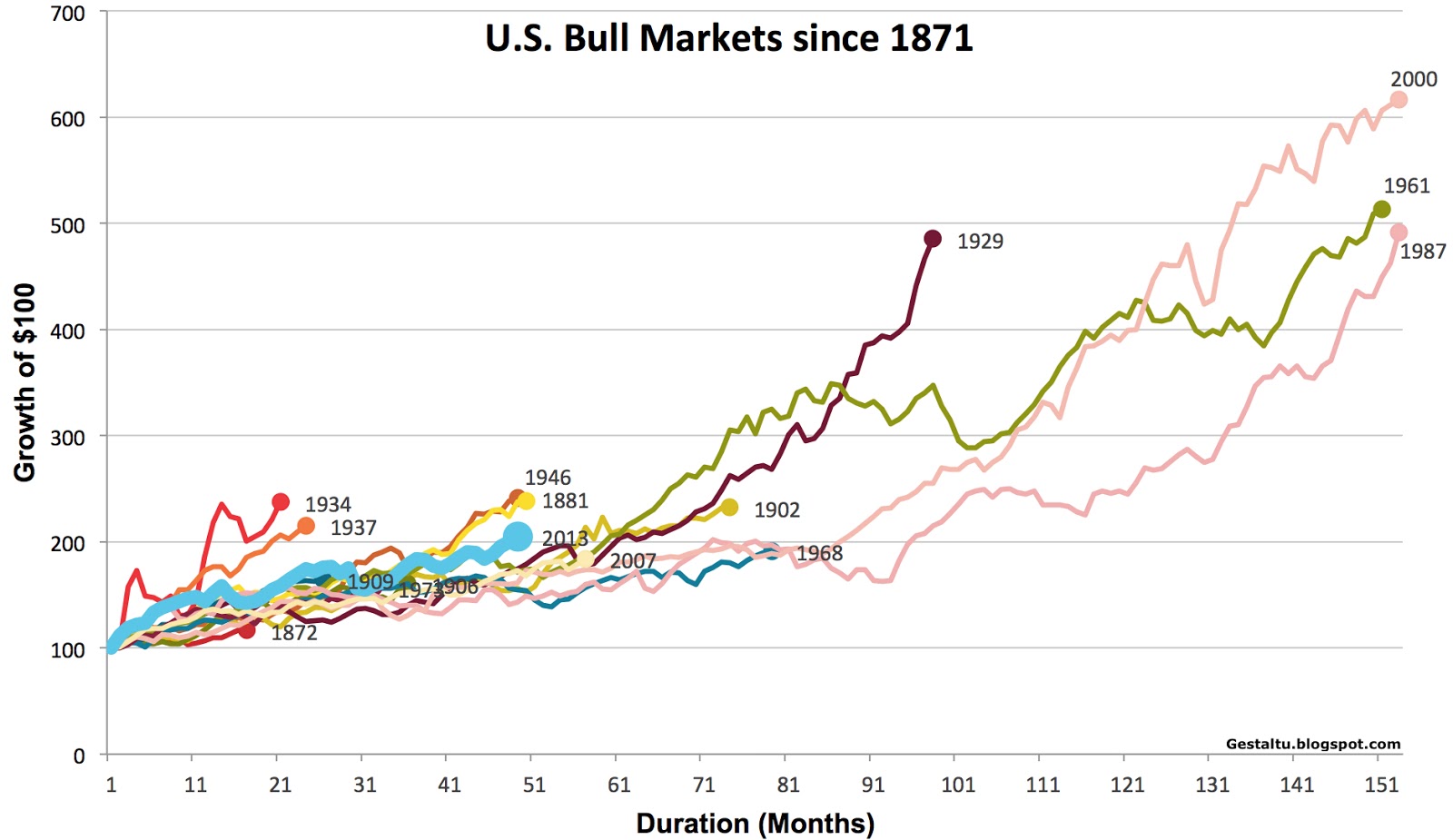 average length bull stock market correctional