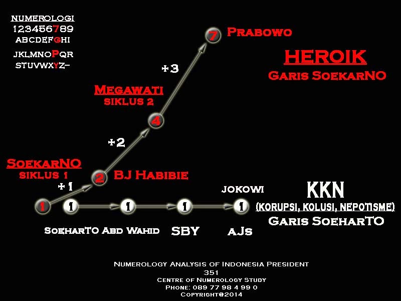 Karakter Presiden Indonesia: Prabowo HEROIK, Jokowi KORUPTOR !