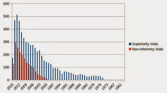 Graphical representation of a Pubmed search result for the term non-inferiority trial and superiority trial split by year Pubmed search result for the term non-inferiority trial and superiority trial split by year