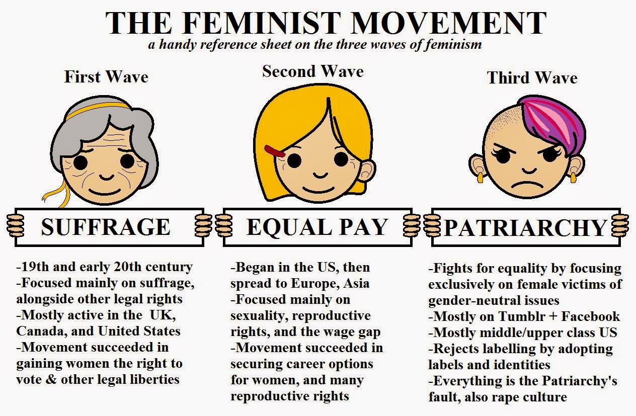 3rd wave feminism has
