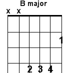 B major guitar chord B major guitar chord