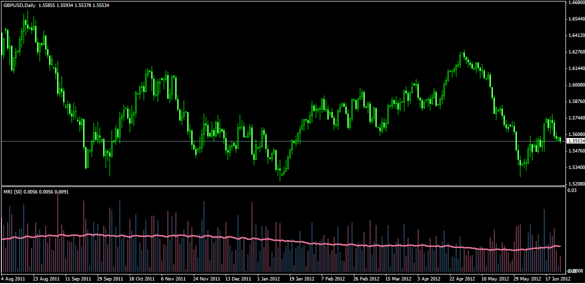 Forex spread volume indicators