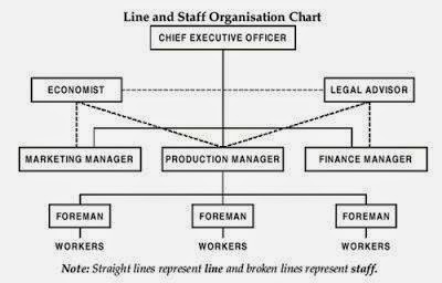 Staff Org Chart