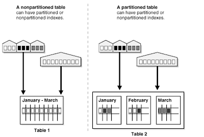 partition oracle attributes such each datatypes constraints logical column names same must table