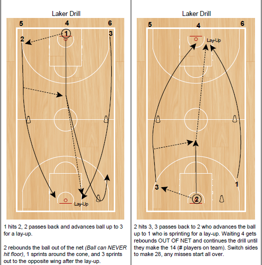 Basketball Coaching Toolbox Laker Drill Layups