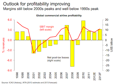 IATA's Global Airline Profitability Projections