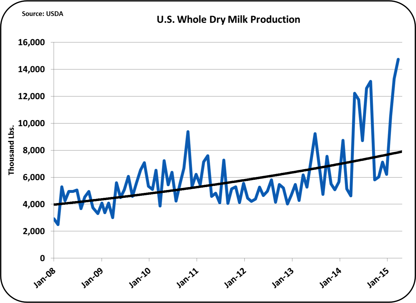 MilkPrice Butter Prices Up Again
