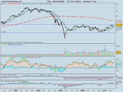 analisis tecnico-gas natural-4 de junio de 2011
