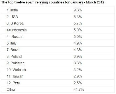 Spam World