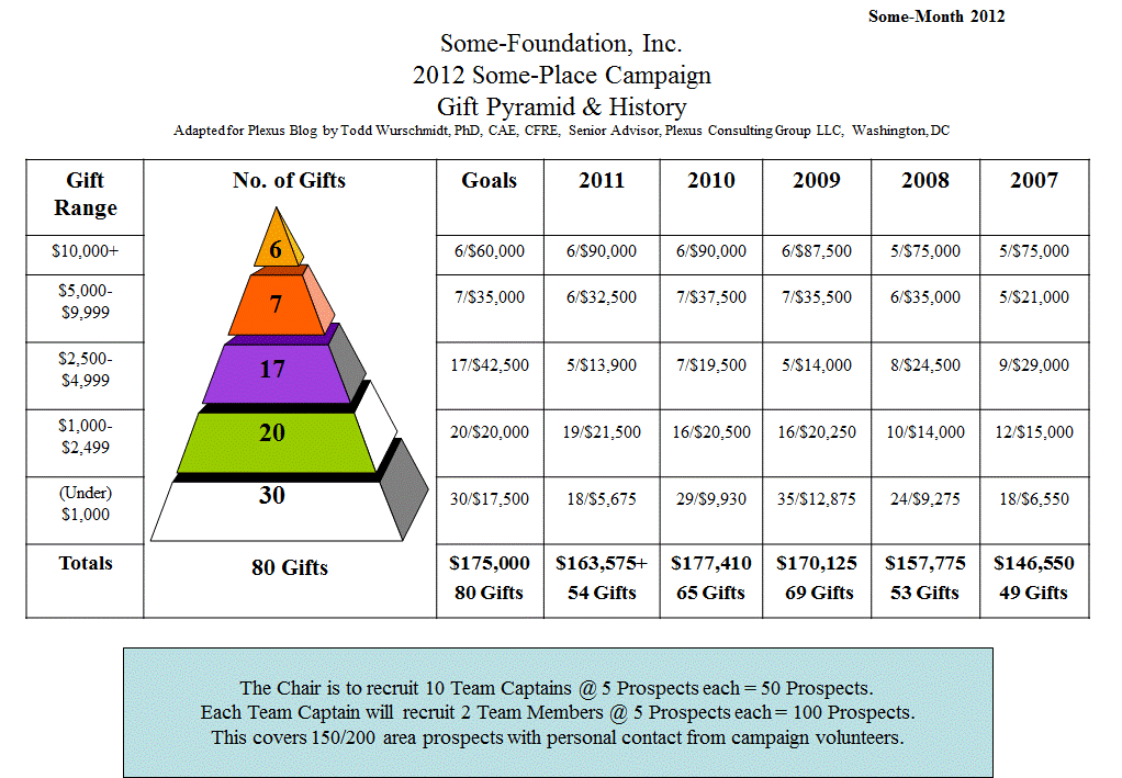 Gift Range Chart Fundraising