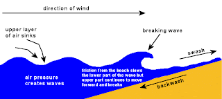 terjadinya gelombang di laut