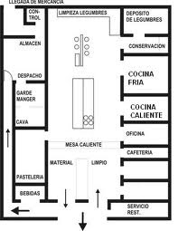 Gastronomia: AREAS DE COCINA