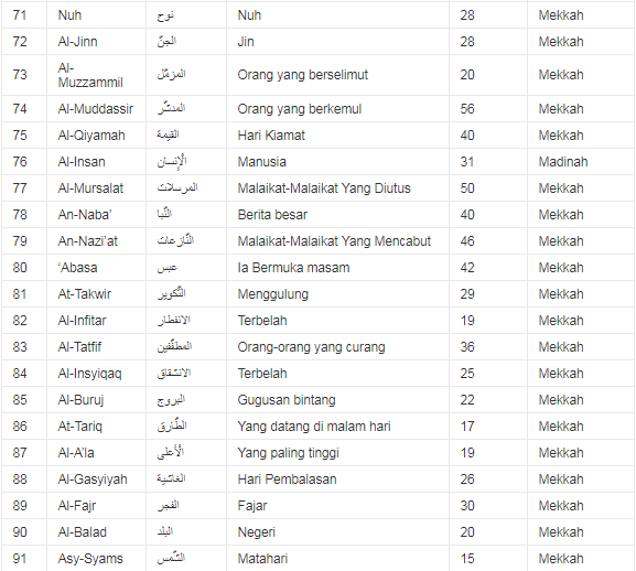 114 Surat Dalam Al Quran Dan Terjemahannya