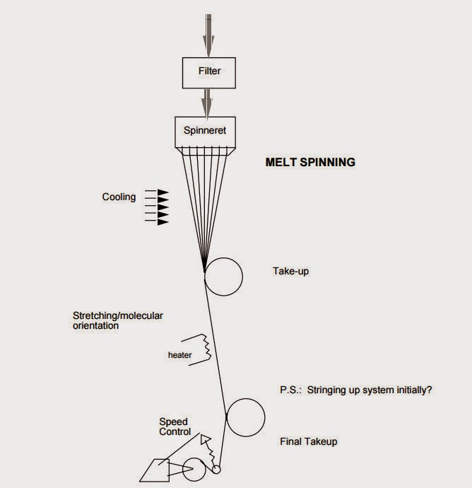 Synthetic fibersTextile With Me An Informative Blog For Beginners