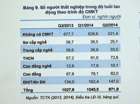 Vì sao số cử nhân thất nghiệp giảm 