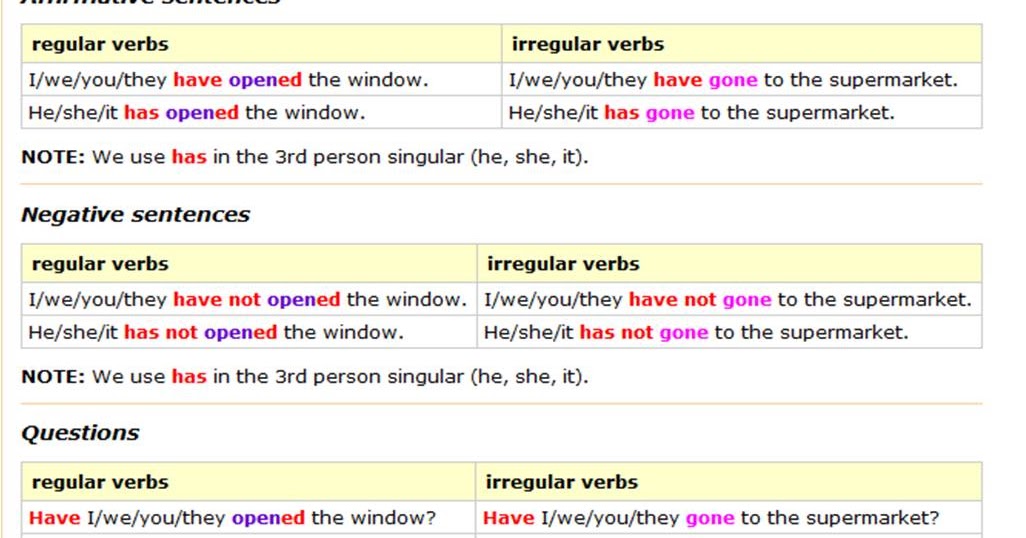 Present perfect adverbs exercises image