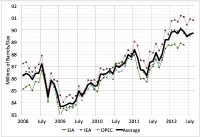August Oil Supply Numbers thumbnail