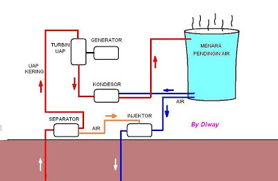 Diway-5454: Prinsip Kerja Pembangkit Listrik Tenaga Panas Bumi PLTP