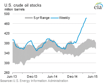 Oil Stockpiles Chart