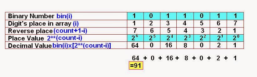 Fortranease How To Convert Binary Numbers To Decimal For Upto 31 Binary Digits