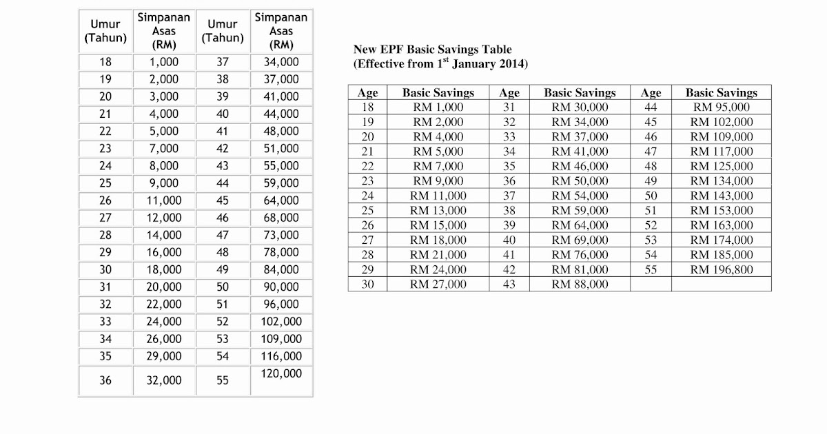 UneedTRUST Jadual simpanan asas TERBARU pengeluaran kwsp untuk Unit