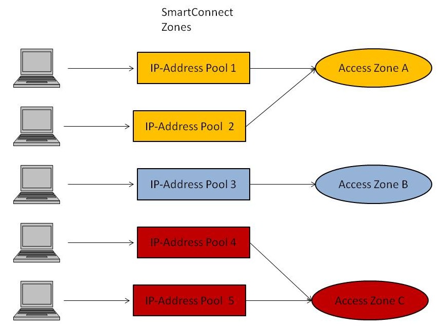 Stefan Radtke's Blog Isilon vs. SONAS Part 5 Multiple Authentication