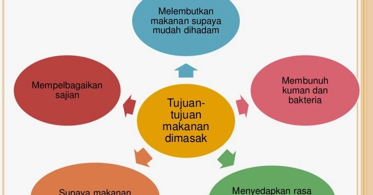 Prinsip Memasak Dan Tujuan Makanan Dimasak Facebook Malaysia