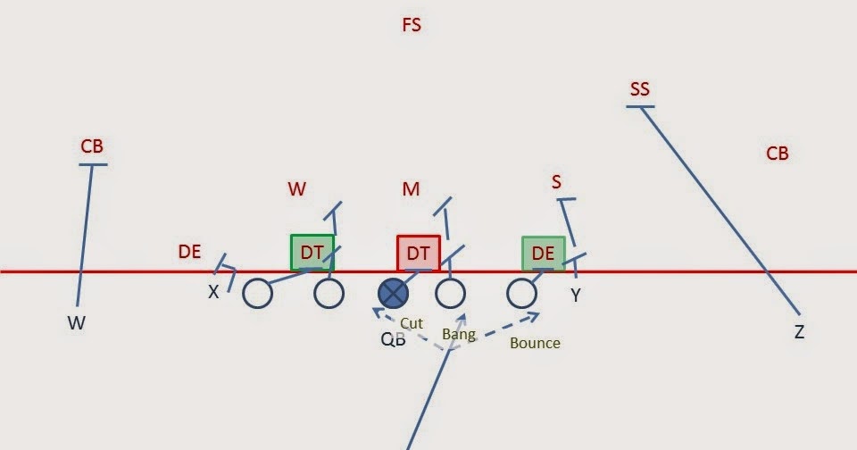 Breakdown Sports Football Fundamentals Zone Blocking Schemes