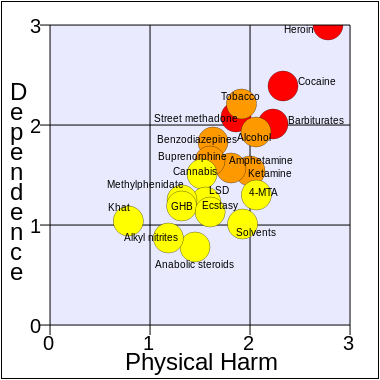 380px-Rational_scale_to_assess_the_harm_of_drugs_(mean_physical_harm_and_mean_dependence)_modified.svg.png