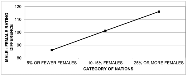 What gender gap in chess?