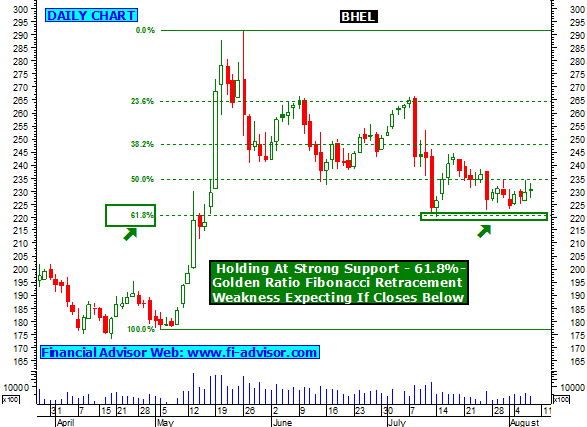 Bhel Stock Chart