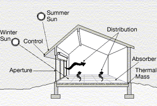 drawing showing the solar gain of a house