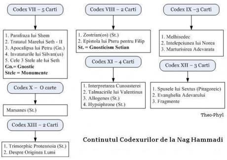 Manuscrisele de la Marea Moarta - Nag Hammadi - Qumran 13 nh content codex 6 13